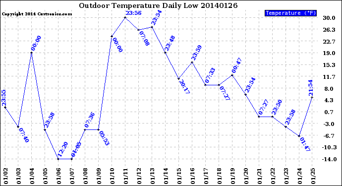 Milwaukee Weather Outdoor Temperature<br>Daily Low