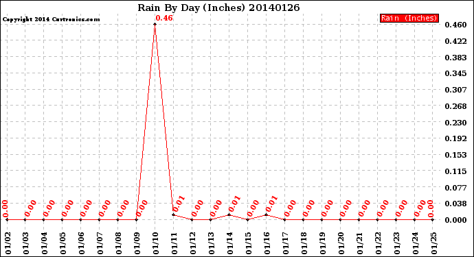 Milwaukee Weather Rain<br>By Day<br>(Inches)