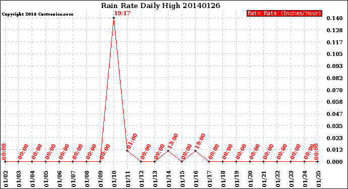 Milwaukee Weather Rain Rate<br>Daily High