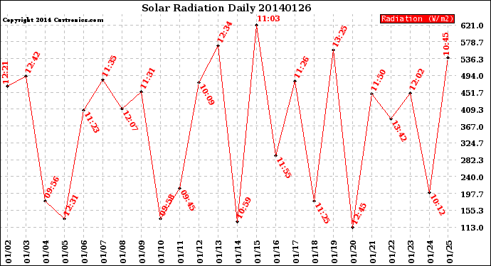 Milwaukee Weather Solar Radiation<br>Daily