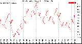 Milwaukee Weather THSW Index<br>Daily High