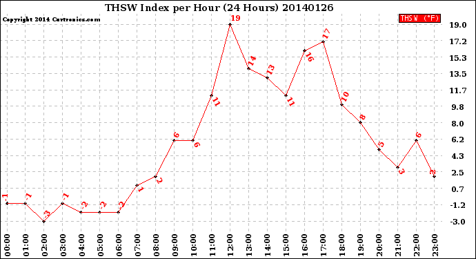 Milwaukee Weather THSW Index<br>per Hour<br>(24 Hours)