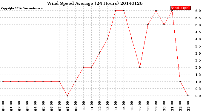 Milwaukee Weather Wind Speed<br>Average<br>(24 Hours)