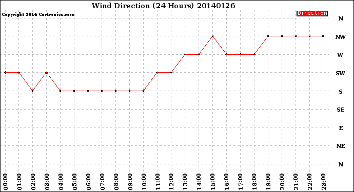 Milwaukee Weather Wind Direction<br>(24 Hours)