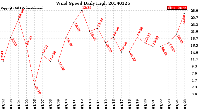 Milwaukee Weather Wind Speed<br>Daily High