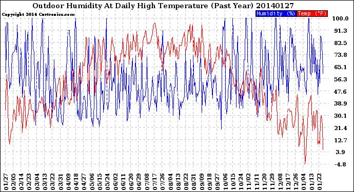 Milwaukee Weather Outdoor Humidity<br>At Daily High<br>Temperature<br>(Past Year)