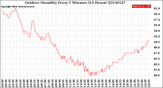 Milwaukee Weather Outdoor Humidity<br>Every 5 Minutes<br>(24 Hours)