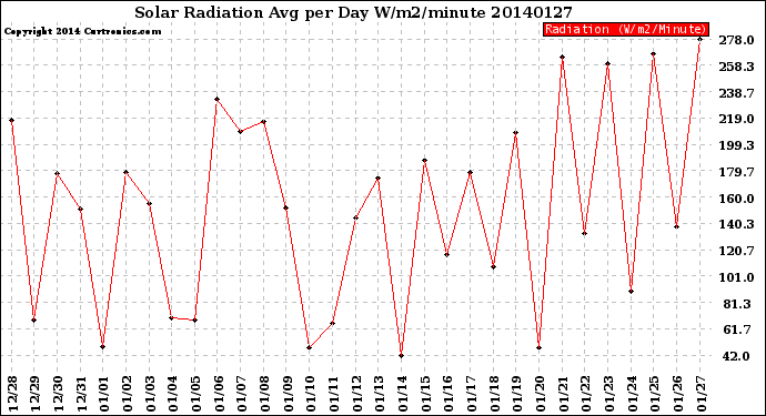 Milwaukee Weather Solar Radiation<br>Avg per Day W/m2/minute