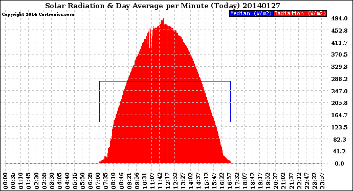 Milwaukee Weather Solar Radiation<br>& Day Average<br>per Minute<br>(Today)