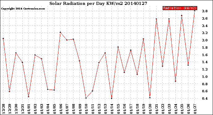 Milwaukee Weather Solar Radiation<br>per Day KW/m2