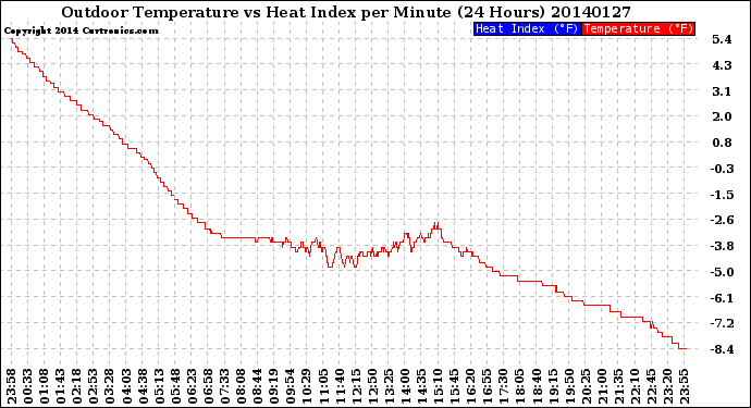 Milwaukee Weather Outdoor Temperature<br>vs Heat Index<br>per Minute<br>(24 Hours)