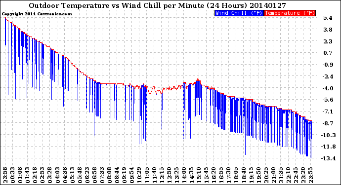 Milwaukee Weather Outdoor Temperature<br>vs Wind Chill<br>per Minute<br>(24 Hours)