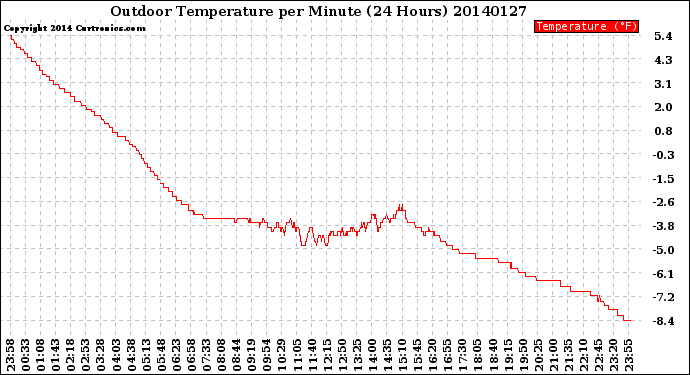 Milwaukee Weather Outdoor Temperature<br>per Minute<br>(24 Hours)