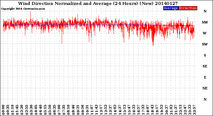 Milwaukee Weather Wind Direction<br>Normalized and Average<br>(24 Hours) (New)