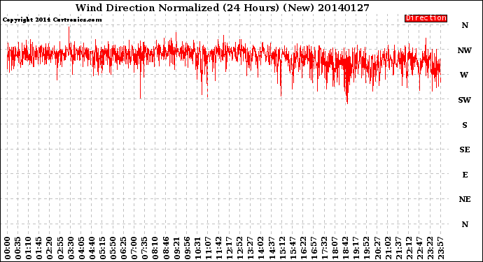 Milwaukee Weather Wind Direction<br>Normalized<br>(24 Hours) (New)