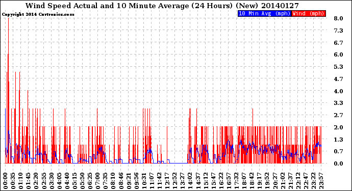 Milwaukee Weather Wind Speed<br>Actual and 10 Minute<br>Average<br>(24 Hours) (New)