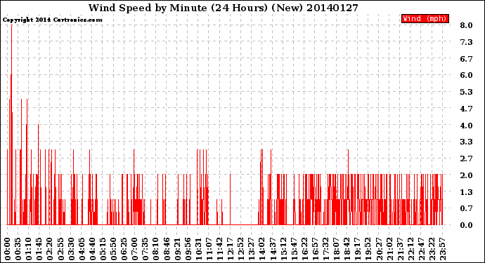 Milwaukee Weather Wind Speed<br>by Minute<br>(24 Hours) (New)