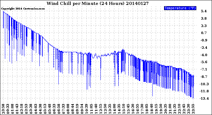 Milwaukee Weather Wind Chill<br>per Minute<br>(24 Hours)