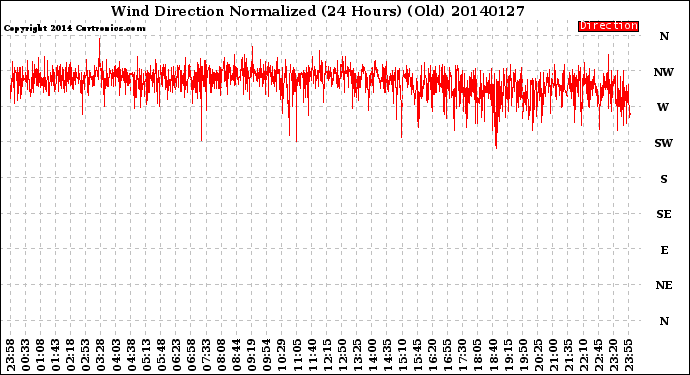 Milwaukee Weather Wind Direction<br>Normalized<br>(24 Hours) (Old)