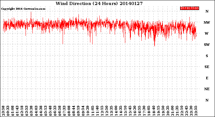 Milwaukee Weather Wind Direction<br>(24 Hours)