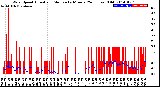 Milwaukee Weather Wind Speed<br>Actual and Median<br>by Minute<br>(24 Hours) (Old)