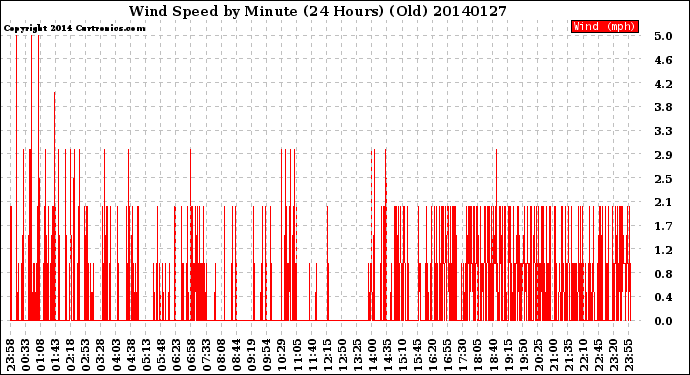 Milwaukee Weather Wind Speed<br>by Minute<br>(24 Hours) (Old)