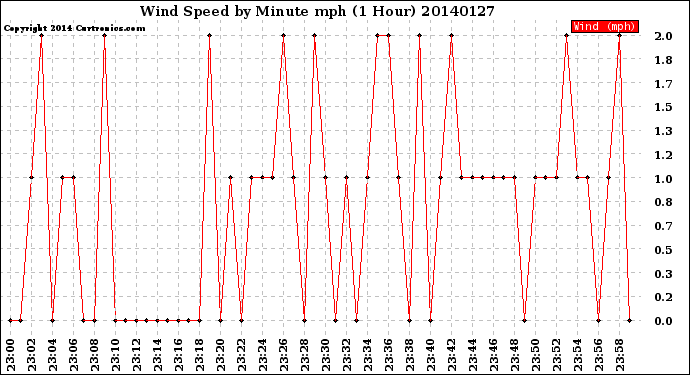 Milwaukee Weather Wind Speed<br>by Minute mph<br>(1 Hour)