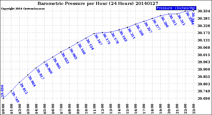 Milwaukee Weather Barometric Pressure<br>per Hour<br>(24 Hours)