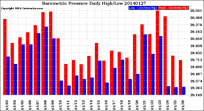 Milwaukee Weather Barometric Pressure<br>Daily High/Low