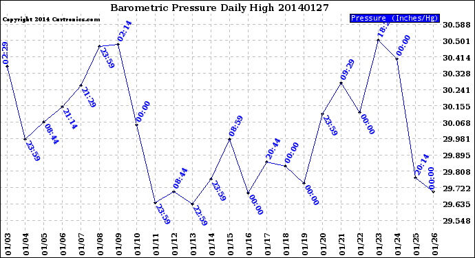 Milwaukee Weather Barometric Pressure<br>Daily High