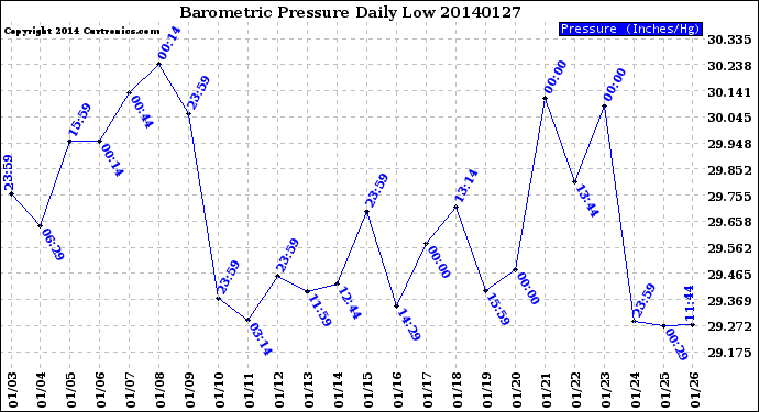 Milwaukee Weather Barometric Pressure<br>Daily Low