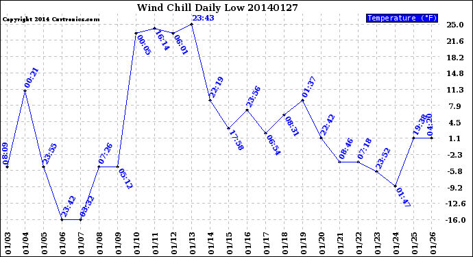 Milwaukee Weather Wind Chill<br>Daily Low