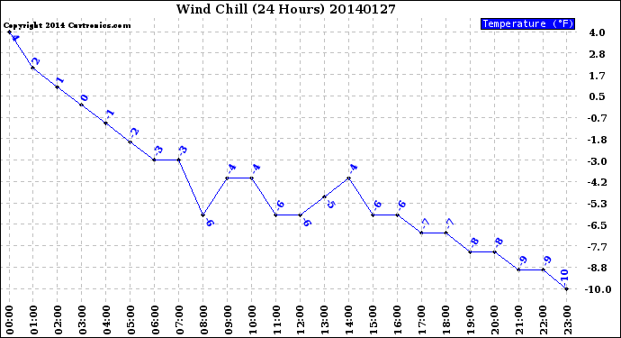 Milwaukee Weather Wind Chill<br>(24 Hours)