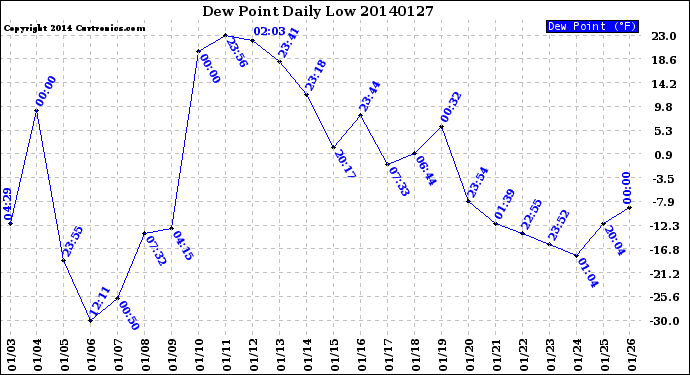 Milwaukee Weather Dew Point<br>Daily Low