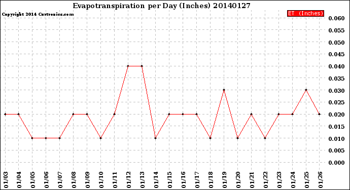 Milwaukee Weather Evapotranspiration<br>per Day (Inches)