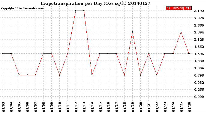 Milwaukee Weather Evapotranspiration<br>per Day (Ozs sq/ft)