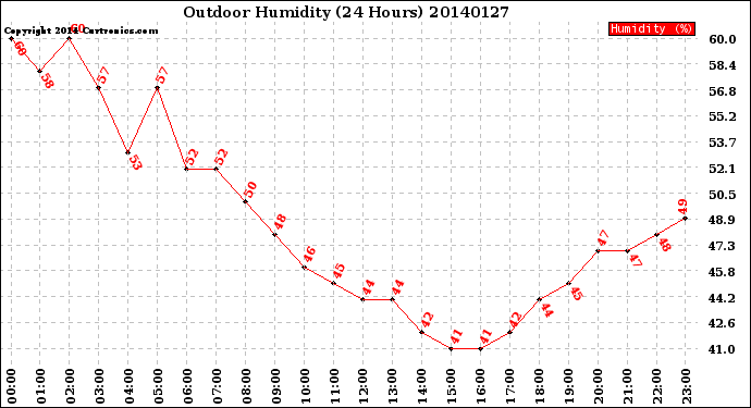 Milwaukee Weather Outdoor Humidity<br>(24 Hours)