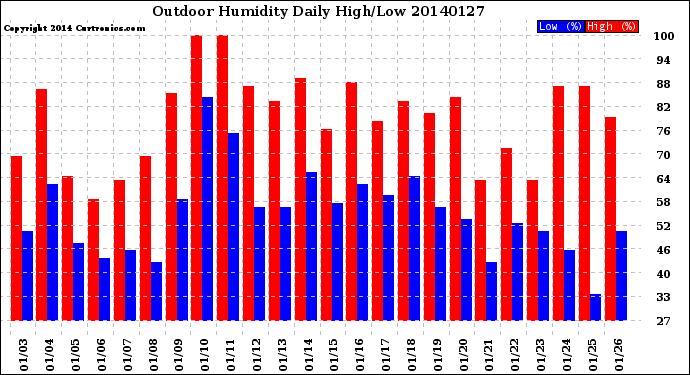 Milwaukee Weather Outdoor Humidity<br>Daily High/Low