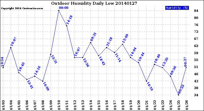 Milwaukee Weather Outdoor Humidity<br>Daily Low