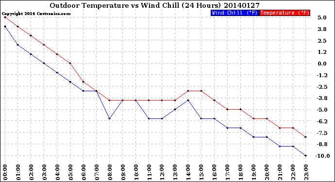 Milwaukee Weather Outdoor Temperature<br>vs Wind Chill<br>(24 Hours)