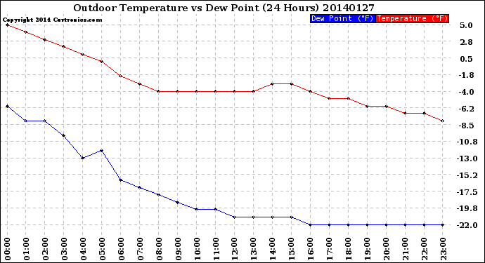 Milwaukee Weather Outdoor Temperature<br>vs Dew Point<br>(24 Hours)