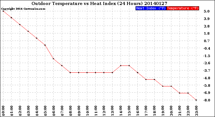 Milwaukee Weather Outdoor Temperature<br>vs Heat Index<br>(24 Hours)