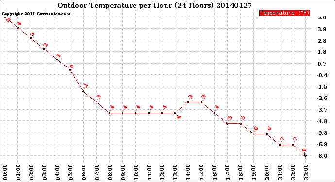 Milwaukee Weather Outdoor Temperature<br>per Hour<br>(24 Hours)