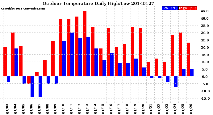 Milwaukee Weather Outdoor Temperature<br>Daily High/Low