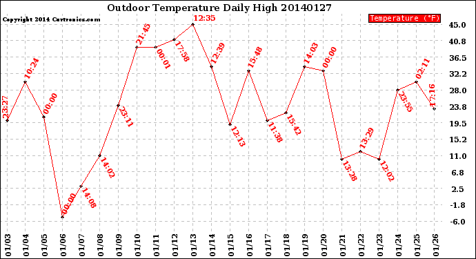 Milwaukee Weather Outdoor Temperature<br>Daily High