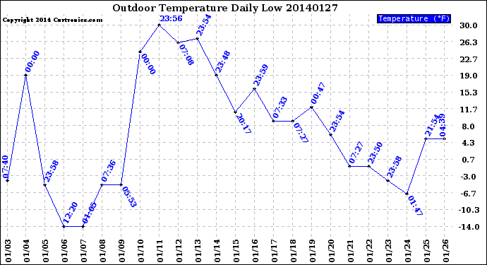 Milwaukee Weather Outdoor Temperature<br>Daily Low