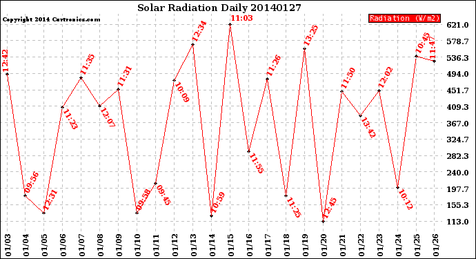 Milwaukee Weather Solar Radiation<br>Daily