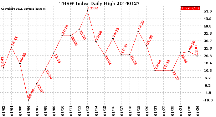 Milwaukee Weather THSW Index<br>Daily High