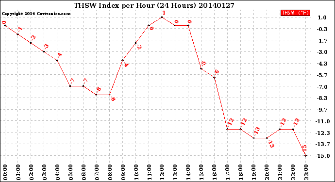 Milwaukee Weather THSW Index<br>per Hour<br>(24 Hours)