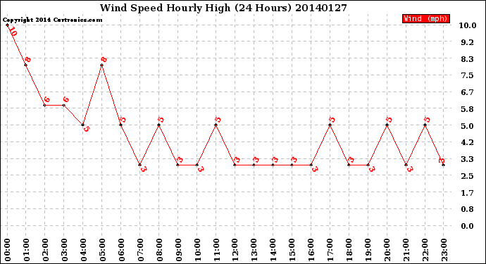 Milwaukee Weather Wind Speed<br>Hourly High<br>(24 Hours)